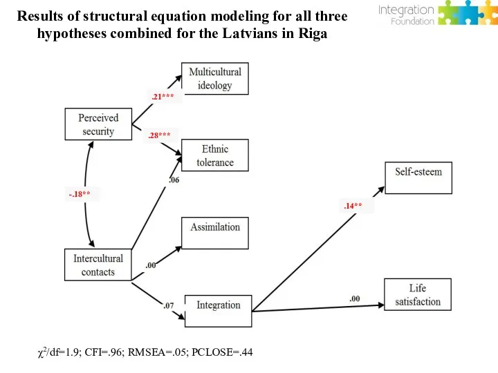 Results of structural equation modeling for all three hypotheses combined for the Latvians