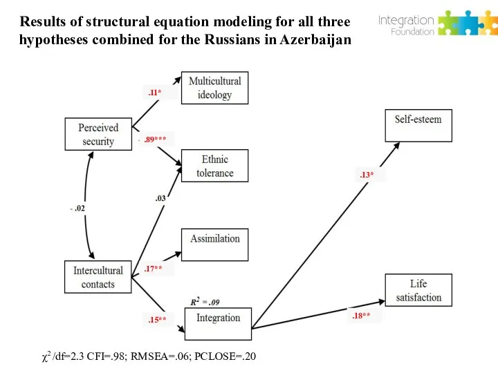 Results of structural equation modeling for all three hypotheses combined for the Russians