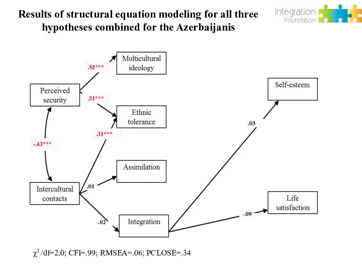 Results of structural equation modeling for all three hypotheses combined for the Azerbaijanis