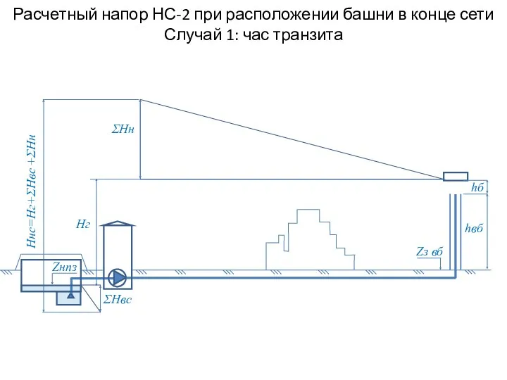 Расчетный напор НС-2 при расположении башни в конце сети Случай