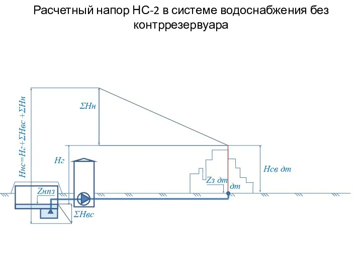 Расчетный напор НС-2 в системе водоснабжения без контррезервуара ΣHвс Hг