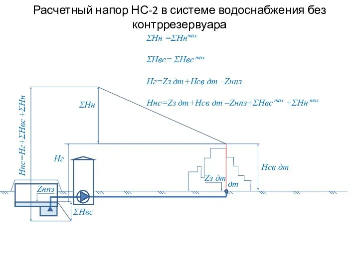 Расчетный напор НС-2 в системе водоснабжения без контррезервуара ΣHвс Hг