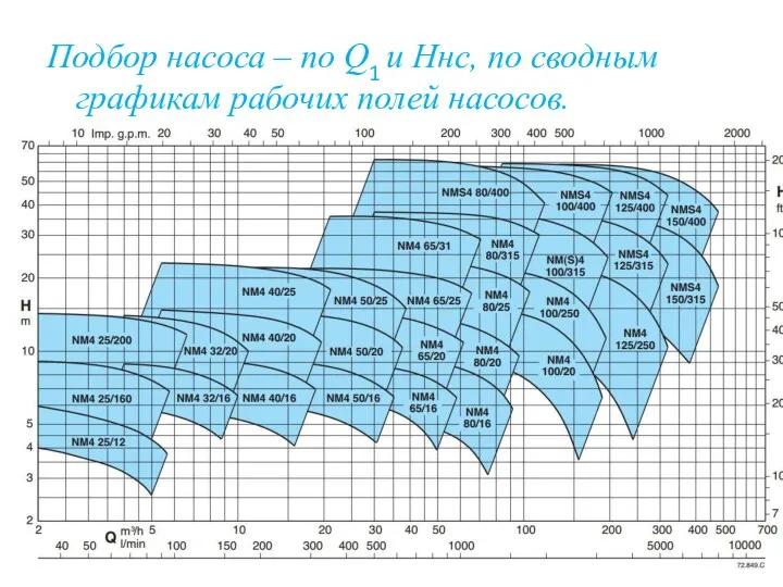 Подбор насоса – по Q1 и Ннс, по сводным графикам рабочих полей насосов.