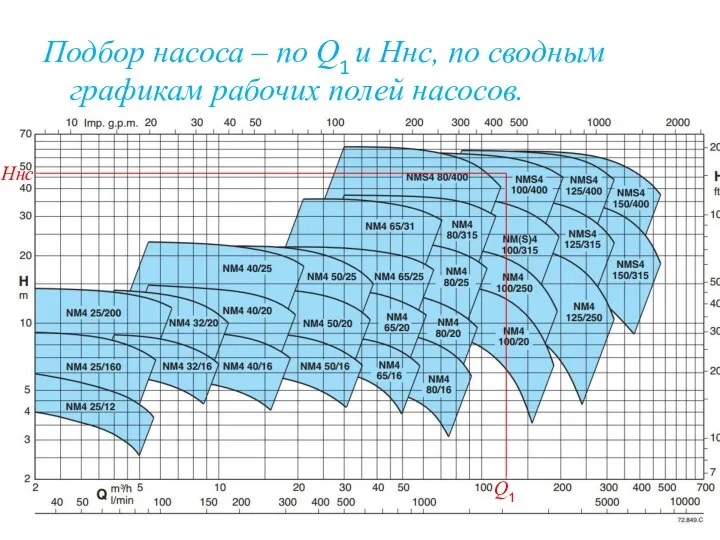 Подбор насоса – по Q1 и Ннс, по сводным графикам рабочих полей насосов. Ннс Q1