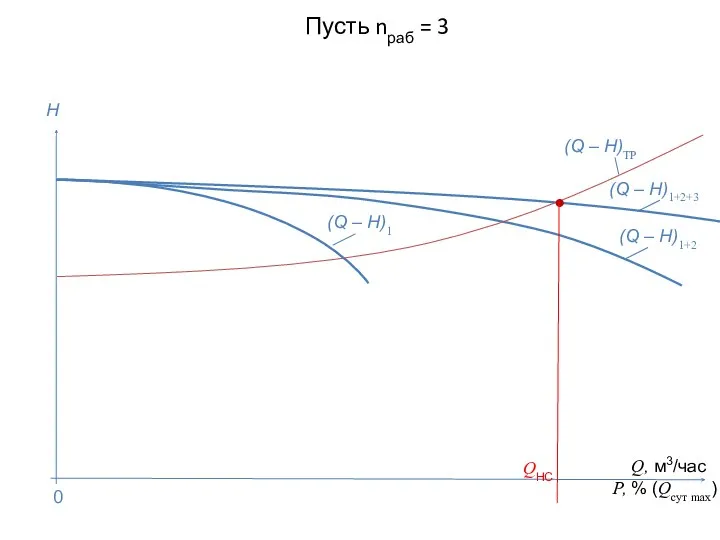 Пусть nраб = 3 Q, м3/час P, % (Qсут max)