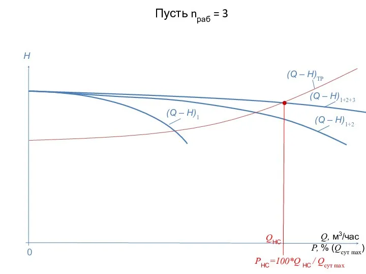 Пусть nраб = 3 Q, м3/час P, % (Qсут max)