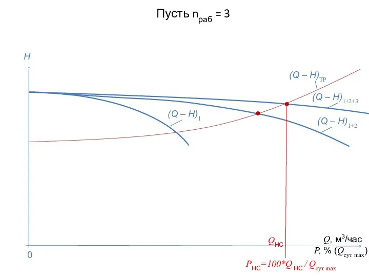 Пусть nраб = 3 Q, м3/час P, % (Qсут max)