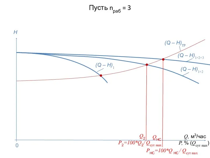 Пусть nраб = 3 Q, м3/час P, % (Qсут max)