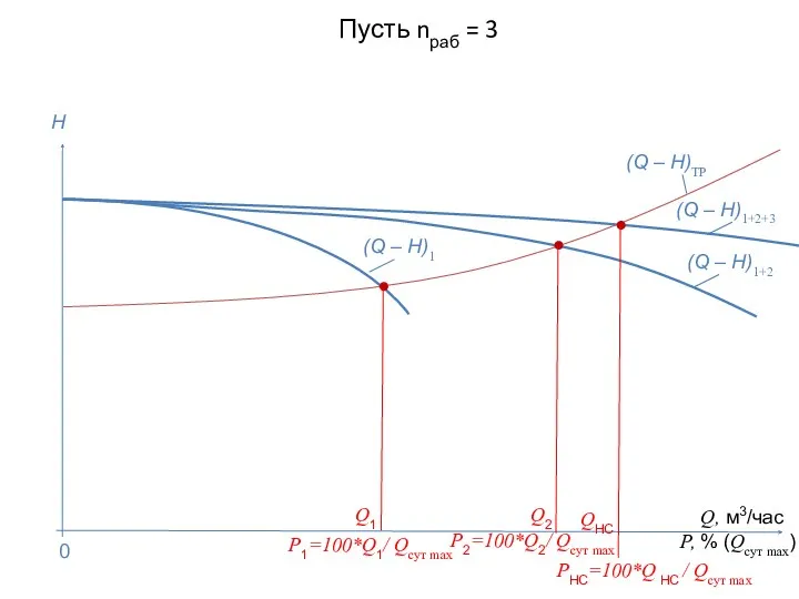 Пусть nраб = 3 Q, м3/час P, % (Qсут max)