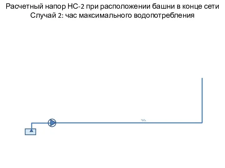 Расчетный напор НС-2 при расположении башни в конце сети Случай 2: час максимального водопотребления Zнпз