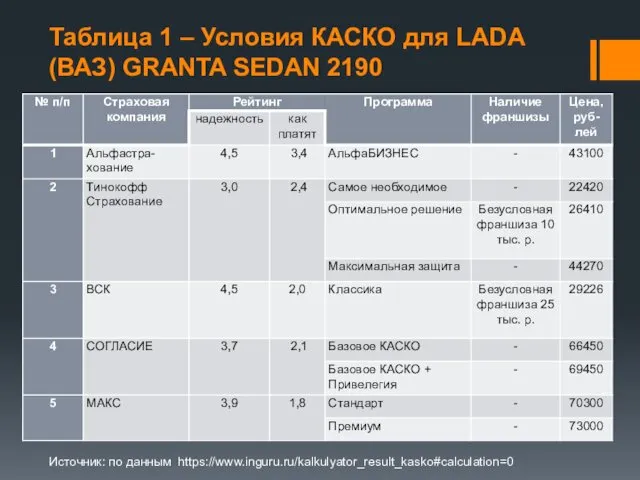 Таблица 1 – Условия КАСКО для LADA (ВАЗ) GRANTA SEDAN 2190 Источник: по данным https://www.inguru.ru/kalkulyator_result_kasko#calculation=0