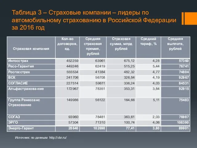 Таблица 3 – Страховые компании – лидеры по автомобильному страхованию