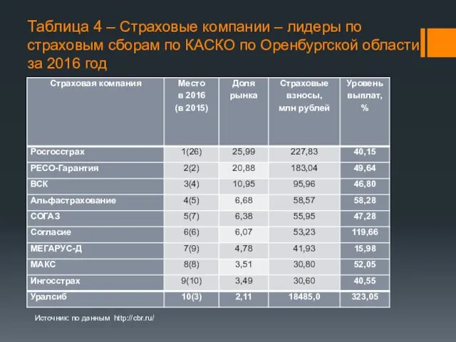 Таблица 4 – Страховые компании – лидеры по страховым сборам