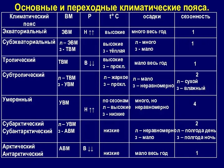 Основные и переходные климатические пояса. ЭВМ ТВМ УВМ АВМ Н