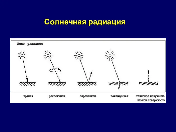 Солнечная радиация