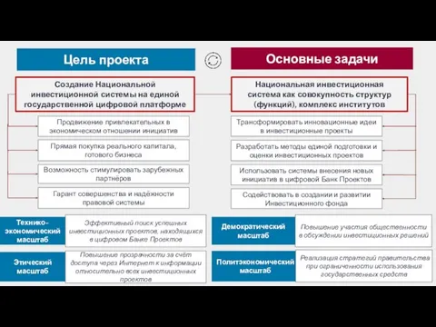 Цель проекта Основные задачи Создание Национальной инвестиционной системы на единой