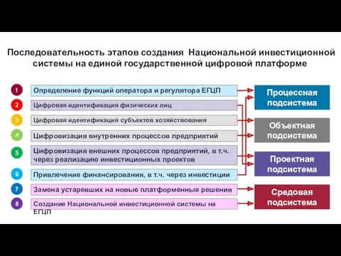 Последовательность этапов создания Национальной инвестиционной системы на единой государственной цифровой