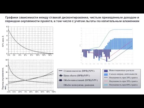 Графики зависимости между ставкой дисконтирования, чистым приведенным доходом и периодом