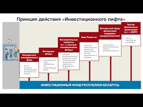 Принцип действия «Инвестиционного лифта» ИНВЕСТИЦИОННЫЙ ФОНД РЕСПУБЛИКИ БЕЛАРУСЬ Белорусский инновационный