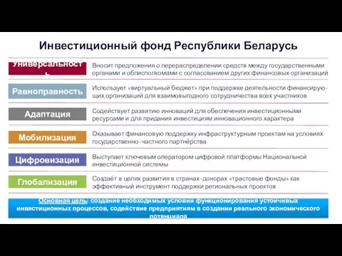 Инвестиционный фонд Республики Беларусь Равноправность Универсальность Вносит предложения о перераспределении