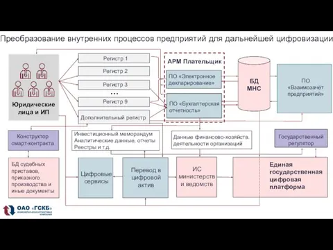 Преобразование внутренних процессов предприятий для дальнейшей цифровизации Юридические лица и