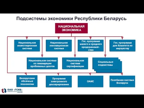 Подсистемы экономики Республики Беларусь НАЦИОНАЛЬНАЯ ЭКОНОМИКА Национальная инвестиционная система Национальная