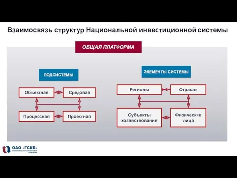 Взаимосвязь структур Национальной инвестиционной системы ОБЩАЯ ПЛАТФОРМА ПОДСИСТЕМЫ ЭЛЕМЕНТЫ СИСТЕМЫ