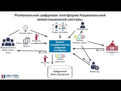 Региональная цифровая платформа Национальной инвестиционной системы Юридические и физические лица