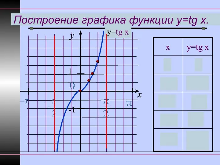 Построение графика функции y=tg x. y x 1 -1 у=tg x