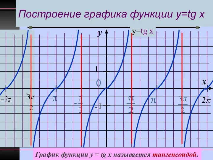 Построение графика функции y=tg x y x 1 -1 у=tg