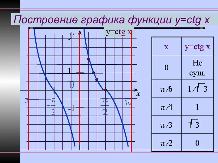 Построение графика функции y=ctg x y x 1 -1 у=ctg x