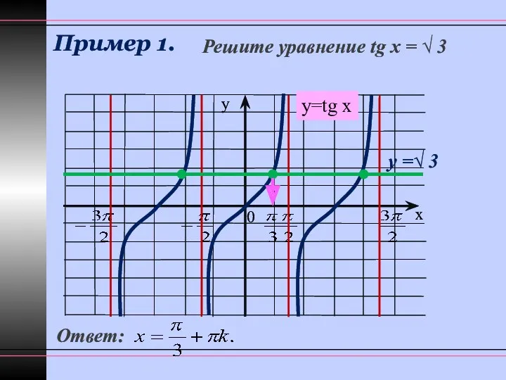 Пример 1. Решите уравнение tg x = √ 3 у =√ 3 Ответ: 0 y=tg x