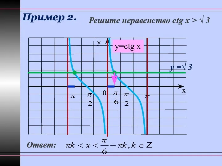 Пример 2. Решите неравенство сtg x > √ 3 у =√ 3 0 Ответ: y=сtg x