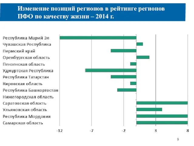 Изменение позиций регионов в рейтинге регионов ПФО по качеству жизни – 2014 г. 9