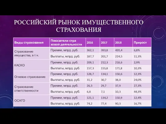 РОССИЙСКИЙ РЫНОК ИМУЩЕСТВЕННОГО СТРАХОВАНИЯ