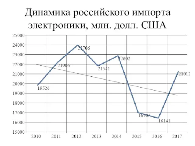 Динамика российского импорта электроники, млн. долл. США