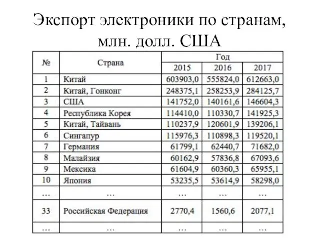 Экспорт электроники по странам, млн. долл. США