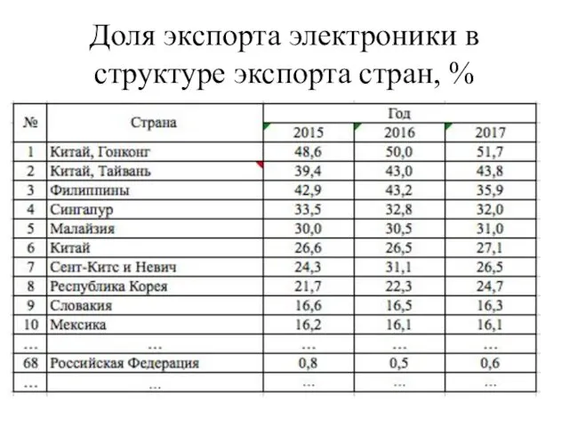 Доля экспорта электроники в структуре экспорта стран, %