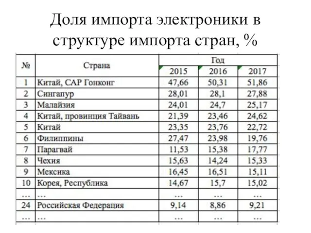 Доля импорта электроники в структуре импорта стран, %