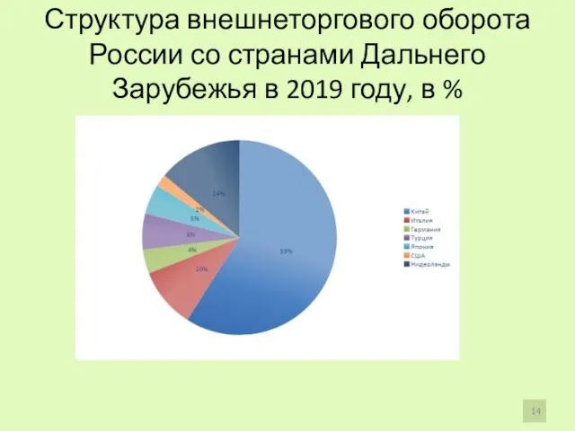 Структура внешнеторгового оборота России со странами Дальнего Зарубежья в 2019 году, в %