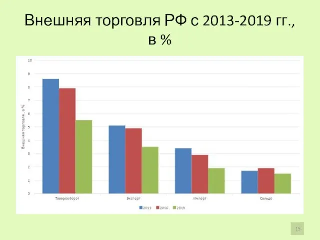 Внешняя торговля РФ с 2013-2019 гг., в %