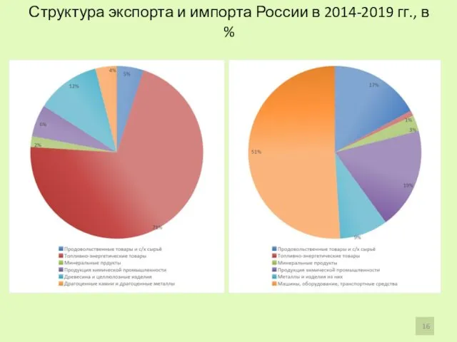 Структура экспорта и импорта России в 2014-2019 гг., в %