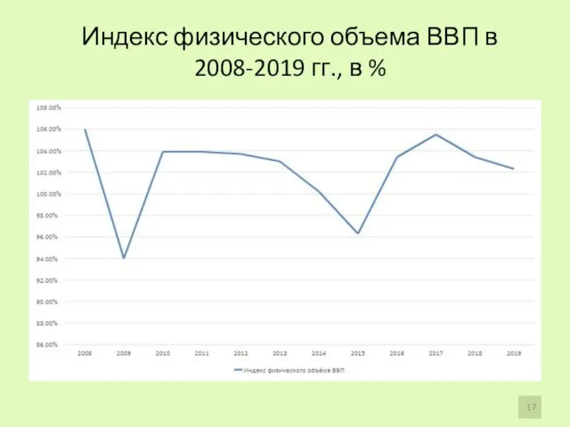 Индекс физического объема ВВП в 2008-2019 гг., в %