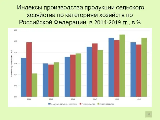 Индексы производства продукции сельского хозяйства по категориям хозяйств по Российской Федерации, в 2014-2019 гг., в %