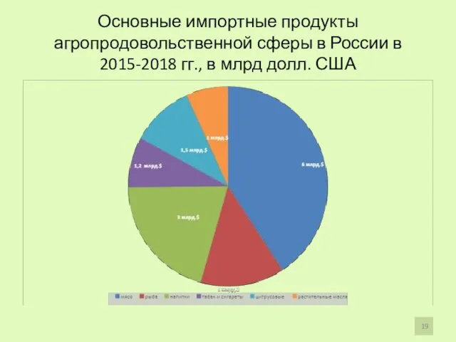 Основные импортные продукты агропродовольственной сферы в России в 2015-2018 гг., в млрд долл. США
