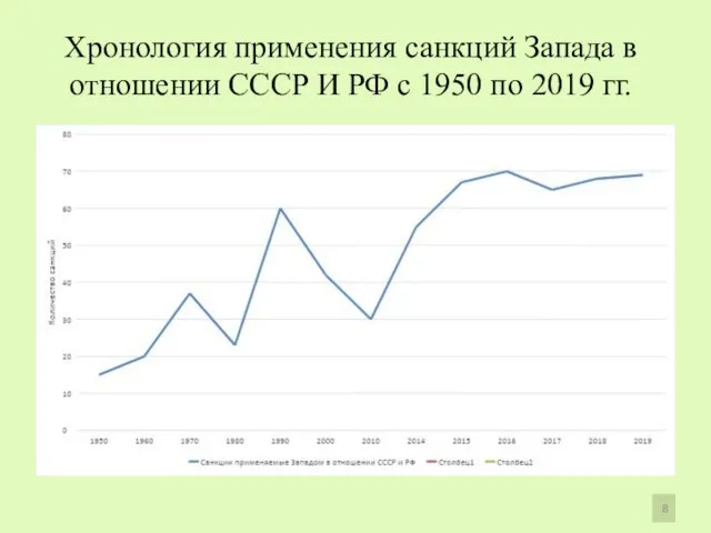 Хронология применения санкций Запада в отношении СССР И РФ с 1950 по 2019 гг.