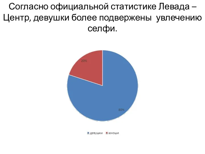 Согласно официальной статистике Левада – Центр, девушки более подвержены увлечению селфи.