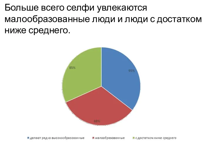 Больше всего селфи увлекаются малообразованные люди и люди с достатком ниже среднего.