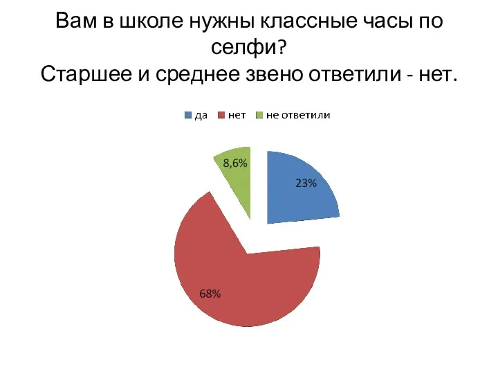 Вам в школе нужны классные часы по селфи? Старшее и среднее звено ответили - нет.