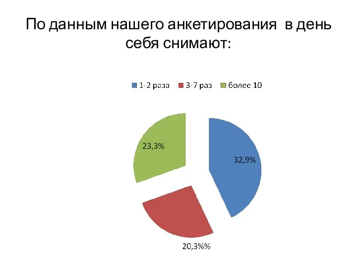 По данным нашего анкетирования в день себя снимают: